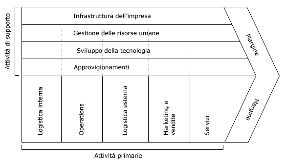 la catena del valore